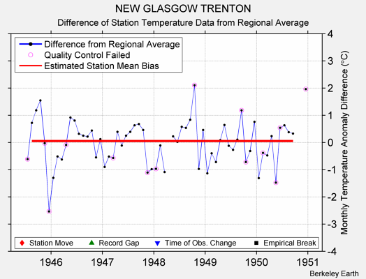 NEW GLASGOW TRENTON difference from regional expectation