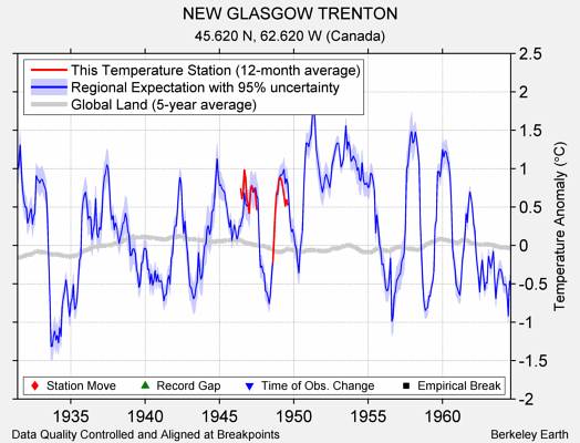 NEW GLASGOW TRENTON comparison to regional expectation