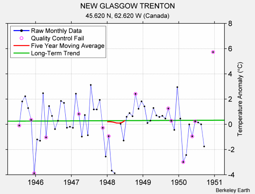 NEW GLASGOW TRENTON Raw Mean Temperature