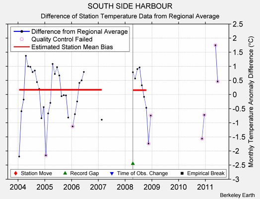 SOUTH SIDE HARBOUR difference from regional expectation