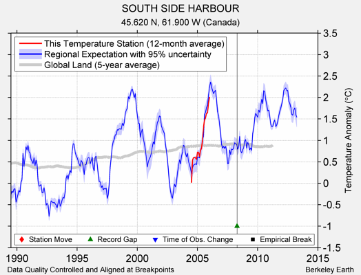 SOUTH SIDE HARBOUR comparison to regional expectation