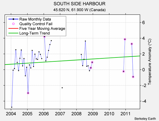 SOUTH SIDE HARBOUR Raw Mean Temperature