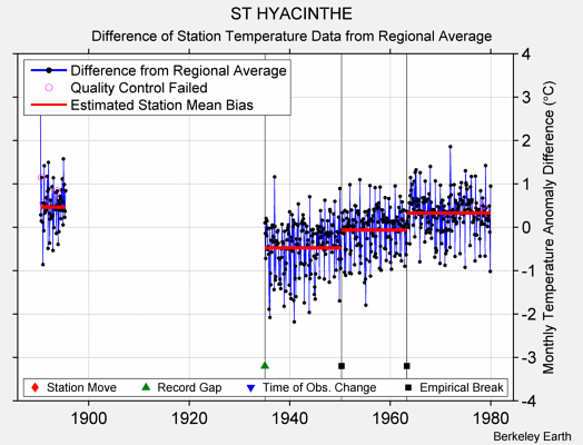 ST HYACINTHE difference from regional expectation