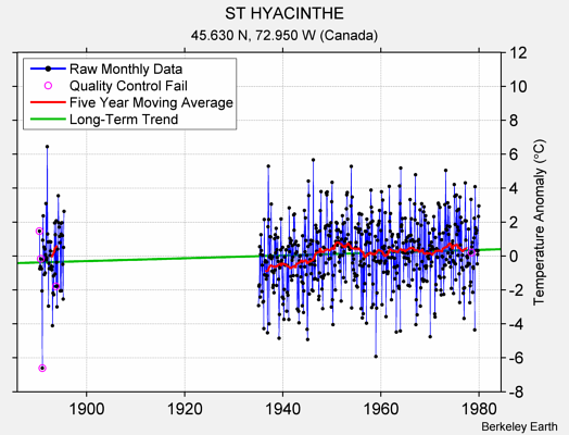 ST HYACINTHE Raw Mean Temperature