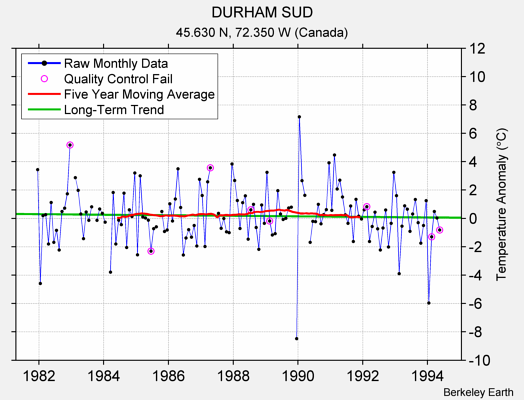 DURHAM SUD Raw Mean Temperature