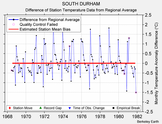 SOUTH DURHAM difference from regional expectation