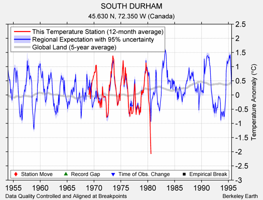 SOUTH DURHAM comparison to regional expectation