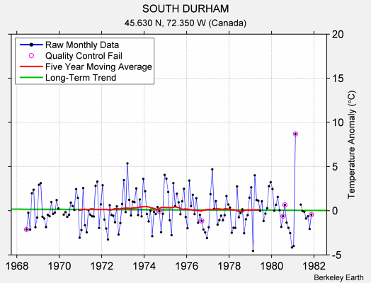 SOUTH DURHAM Raw Mean Temperature