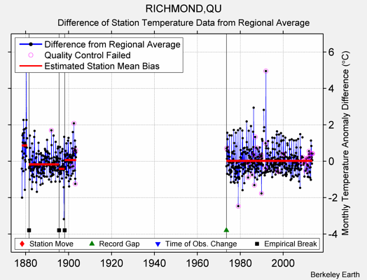 RICHMOND,QU difference from regional expectation