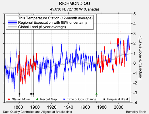 RICHMOND,QU comparison to regional expectation