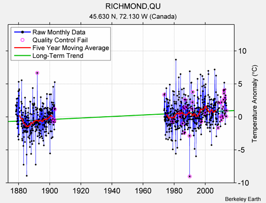 RICHMOND,QU Raw Mean Temperature