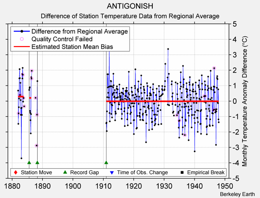 ANTIGONISH difference from regional expectation