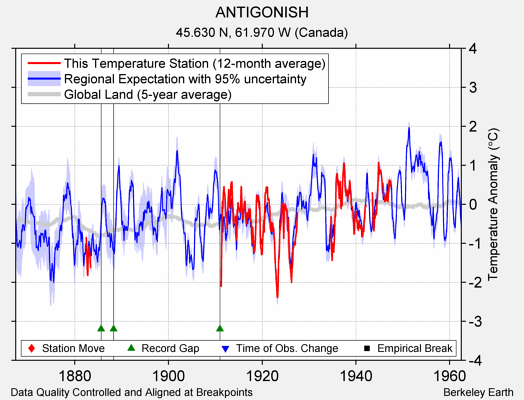 ANTIGONISH comparison to regional expectation