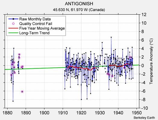 ANTIGONISH Raw Mean Temperature