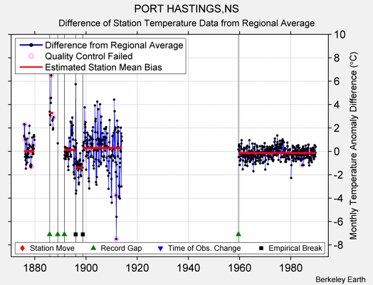 PORT HASTINGS,NS difference from regional expectation