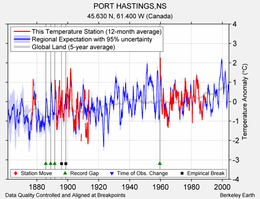 PORT HASTINGS,NS comparison to regional expectation