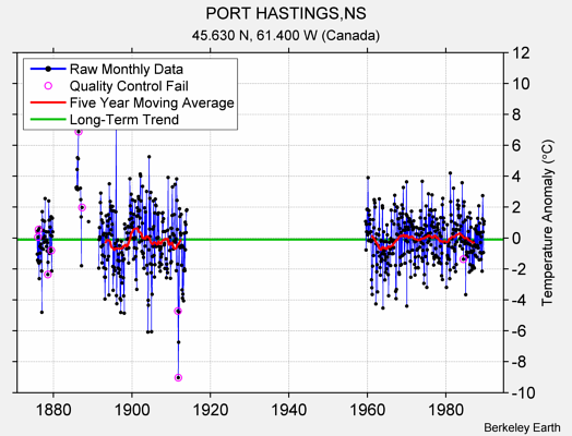 PORT HASTINGS,NS Raw Mean Temperature