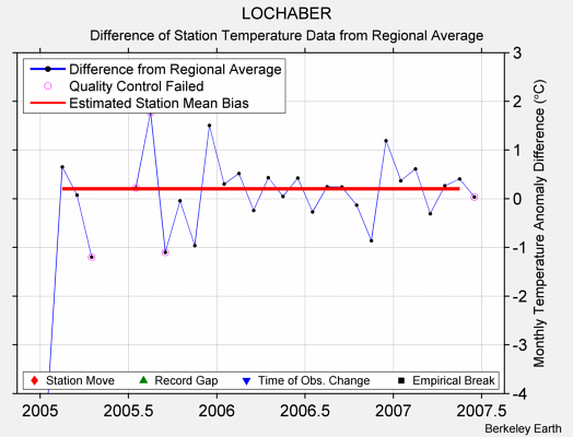 LOCHABER difference from regional expectation