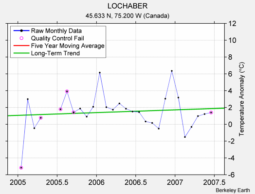 LOCHABER Raw Mean Temperature