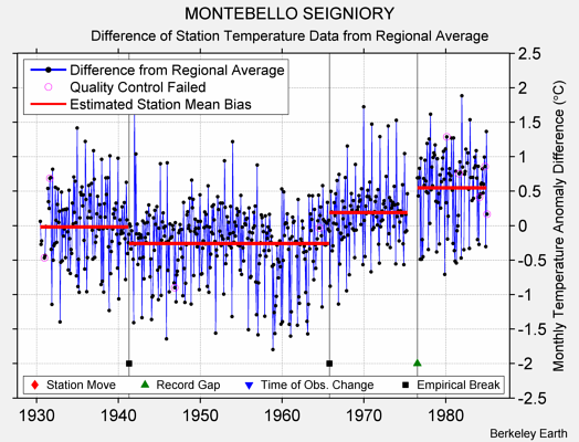 MONTEBELLO SEIGNIORY difference from regional expectation