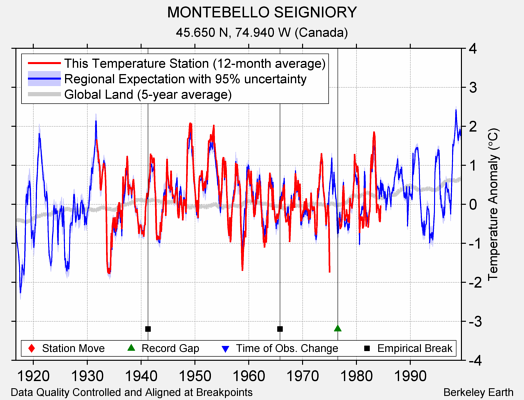 MONTEBELLO SEIGNIORY comparison to regional expectation