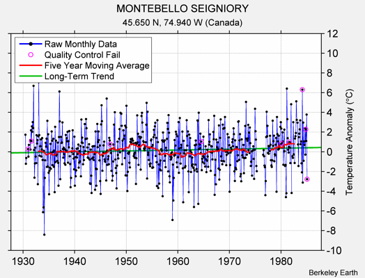 MONTEBELLO SEIGNIORY Raw Mean Temperature