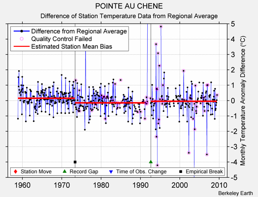 POINTE AU CHENE difference from regional expectation