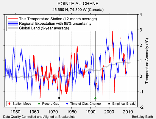 POINTE AU CHENE comparison to regional expectation