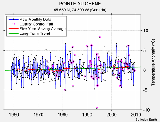 POINTE AU CHENE Raw Mean Temperature