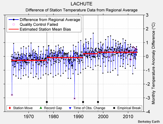 LACHUTE difference from regional expectation