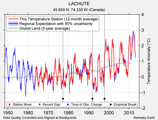 LACHUTE comparison to regional expectation