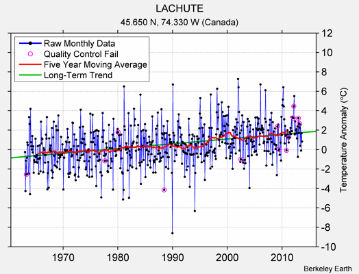 LACHUTE Raw Mean Temperature