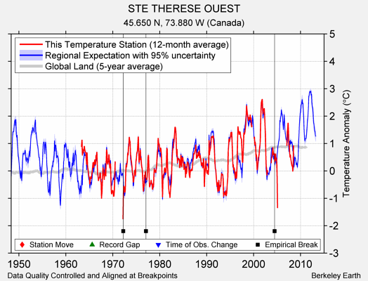 STE THERESE OUEST comparison to regional expectation