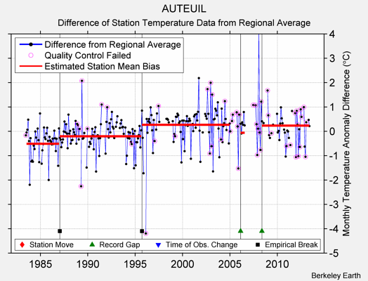 AUTEUIL difference from regional expectation