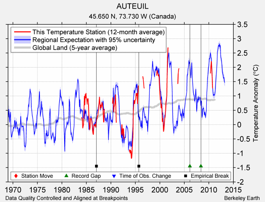 AUTEUIL comparison to regional expectation