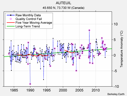 AUTEUIL Raw Mean Temperature