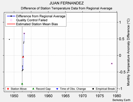 JUAN FERNANDEZ difference from regional expectation