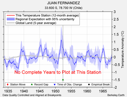 JUAN FERNANDEZ comparison to regional expectation