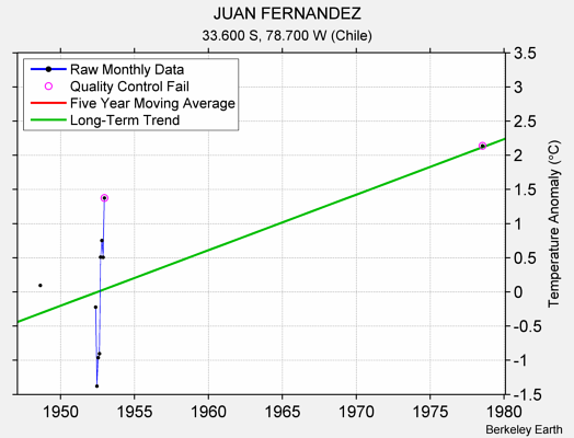 JUAN FERNANDEZ Raw Mean Temperature