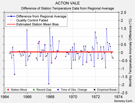 ACTON VALE difference from regional expectation