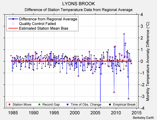 LYONS BROOK difference from regional expectation