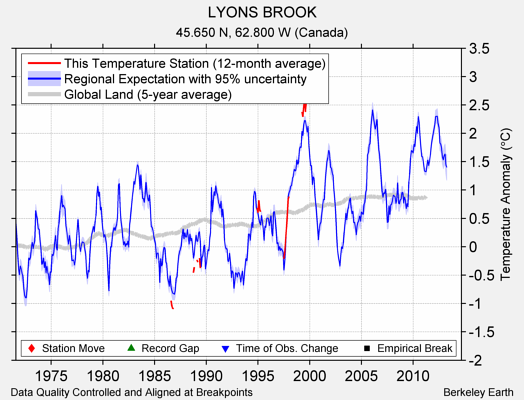 LYONS BROOK comparison to regional expectation