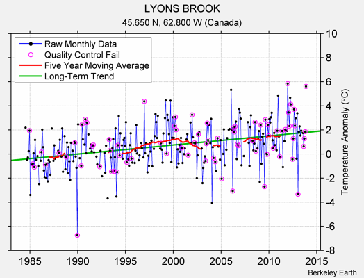 LYONS BROOK Raw Mean Temperature