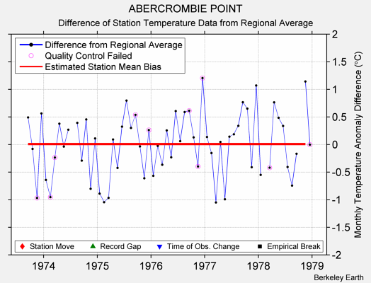 ABERCROMBIE POINT difference from regional expectation