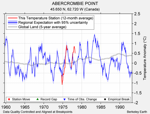 ABERCROMBIE POINT comparison to regional expectation