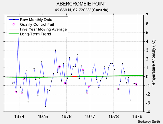 ABERCROMBIE POINT Raw Mean Temperature