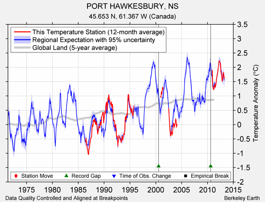 PORT HAWKESBURY, NS comparison to regional expectation