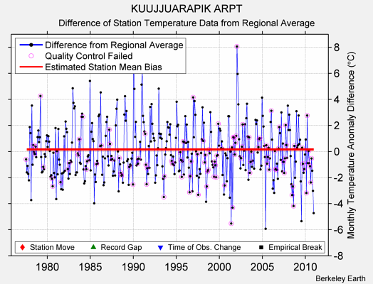 KUUJJUARAPIK ARPT difference from regional expectation