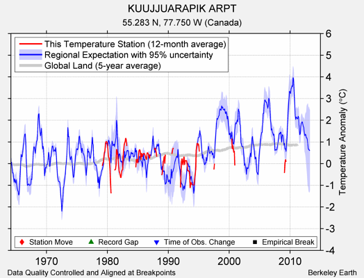 KUUJJUARAPIK ARPT comparison to regional expectation