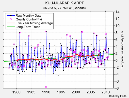 KUUJJUARAPIK ARPT Raw Mean Temperature